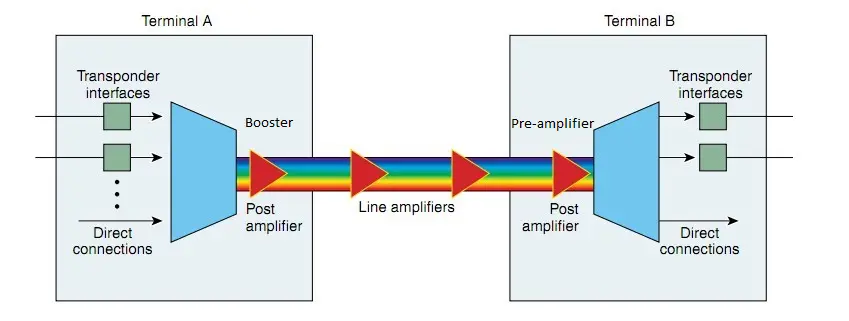 Обзор технологии DWDM