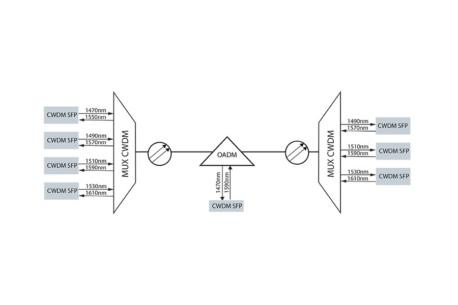 Использование OADM
