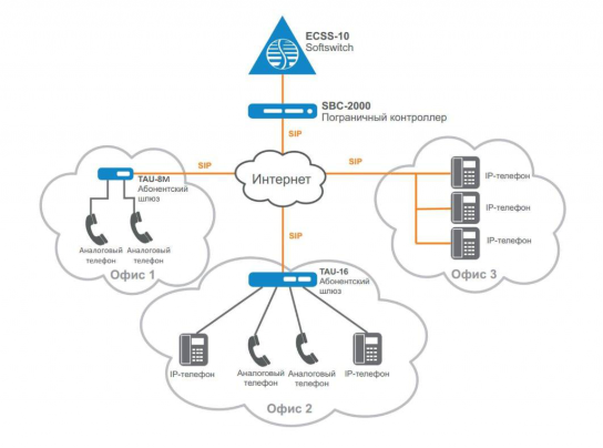 Решение VoIP для корпоративных клиентов