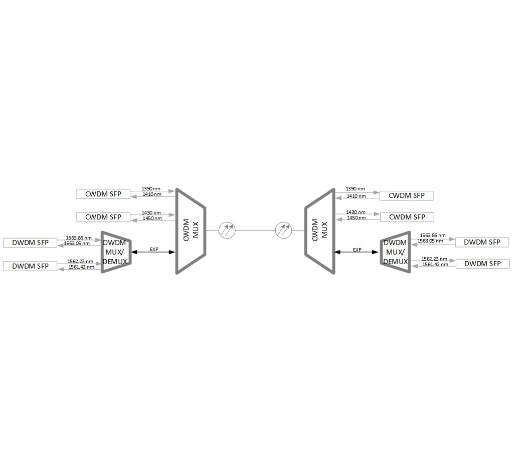 ПЕРЕХОД ОТ CWDM К DWDM