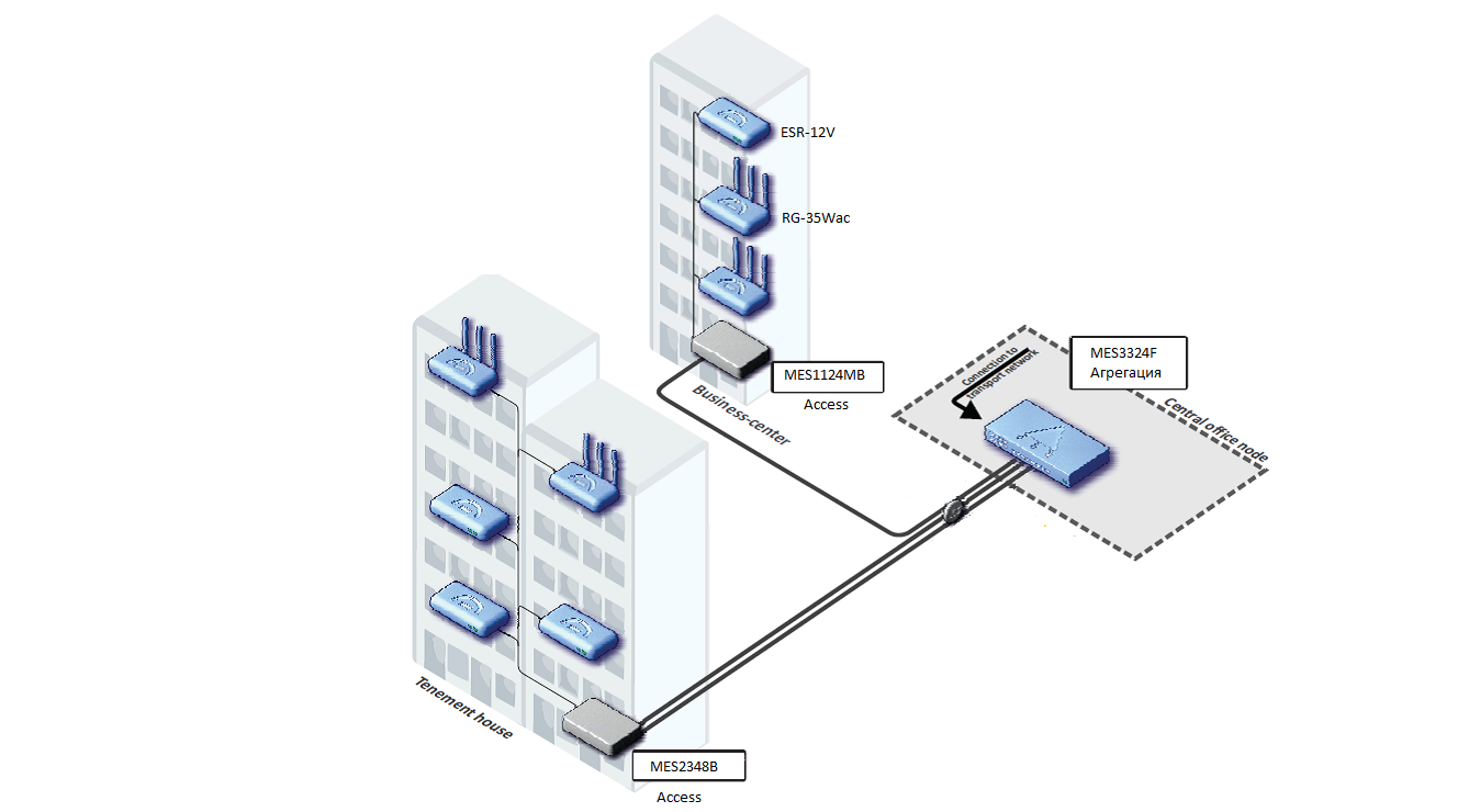 Технология организации сетей FTTB