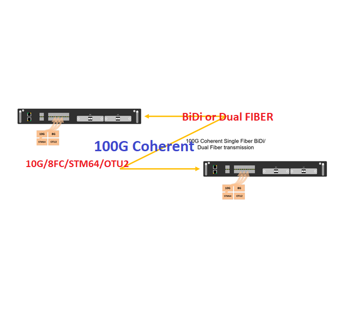 100G Coherent Single-Fiber Bi-Directional Solution