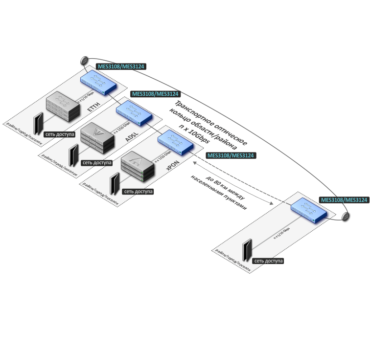 10 Gbps сеть с резервированием
