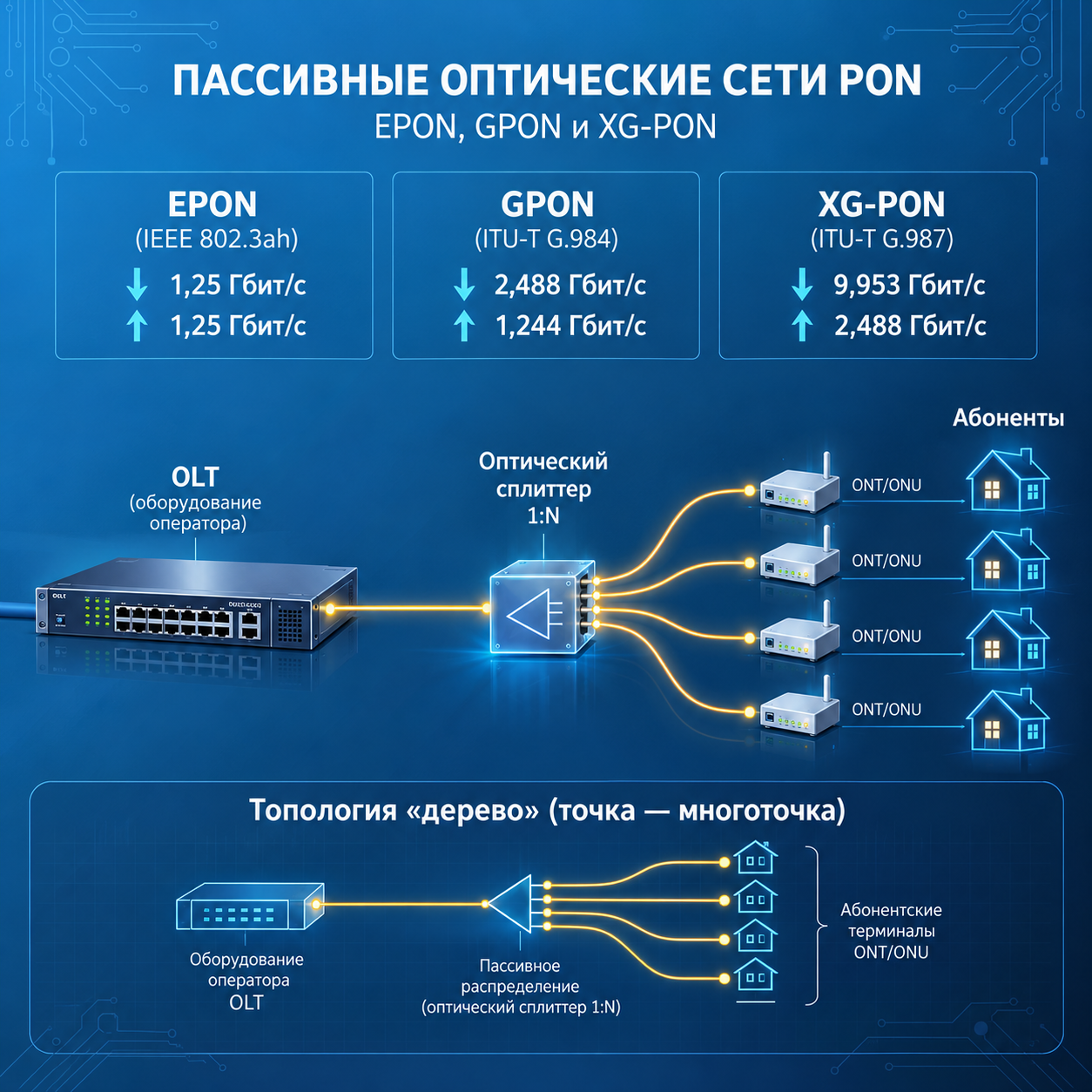 Пассивные оптические сети PON: EPON, GPON и XG-PON