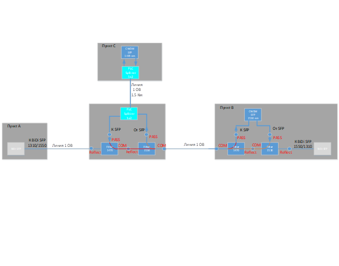 Уплотнение существующей одноволоконной линии связи с использованием технологии CWDM