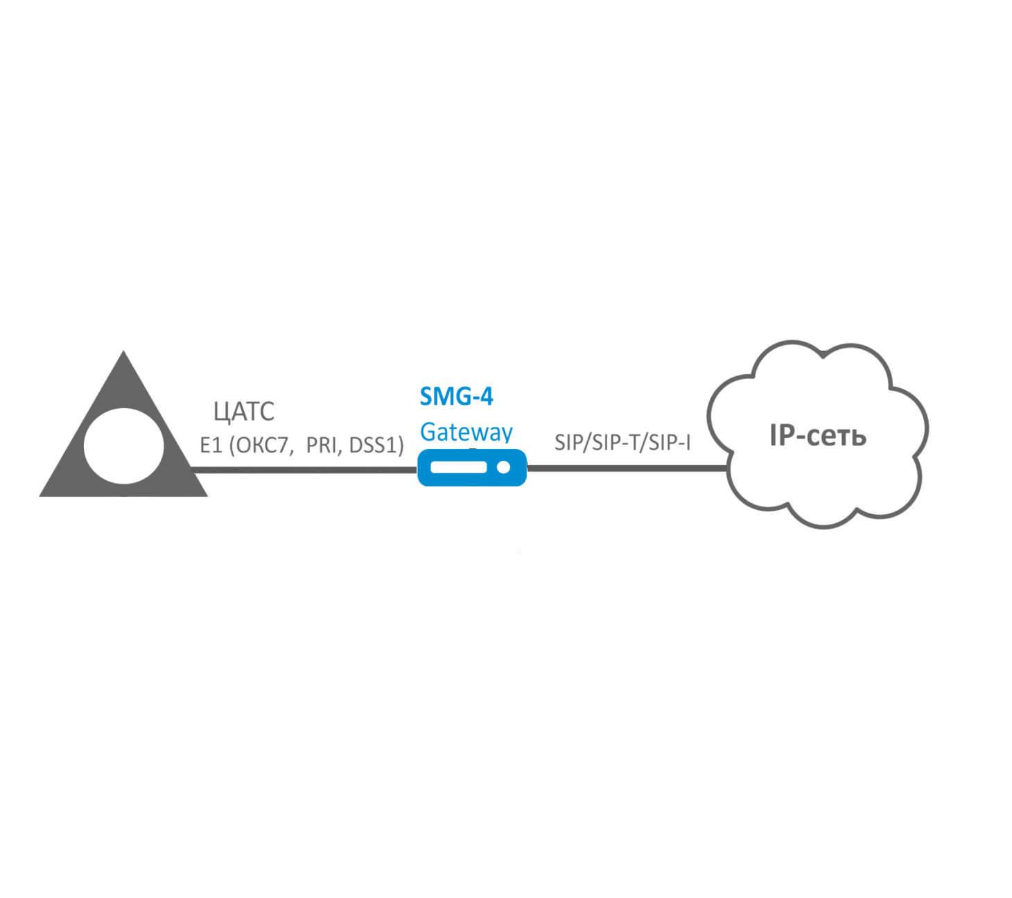 Подключение VoIP сети к ТФОП
