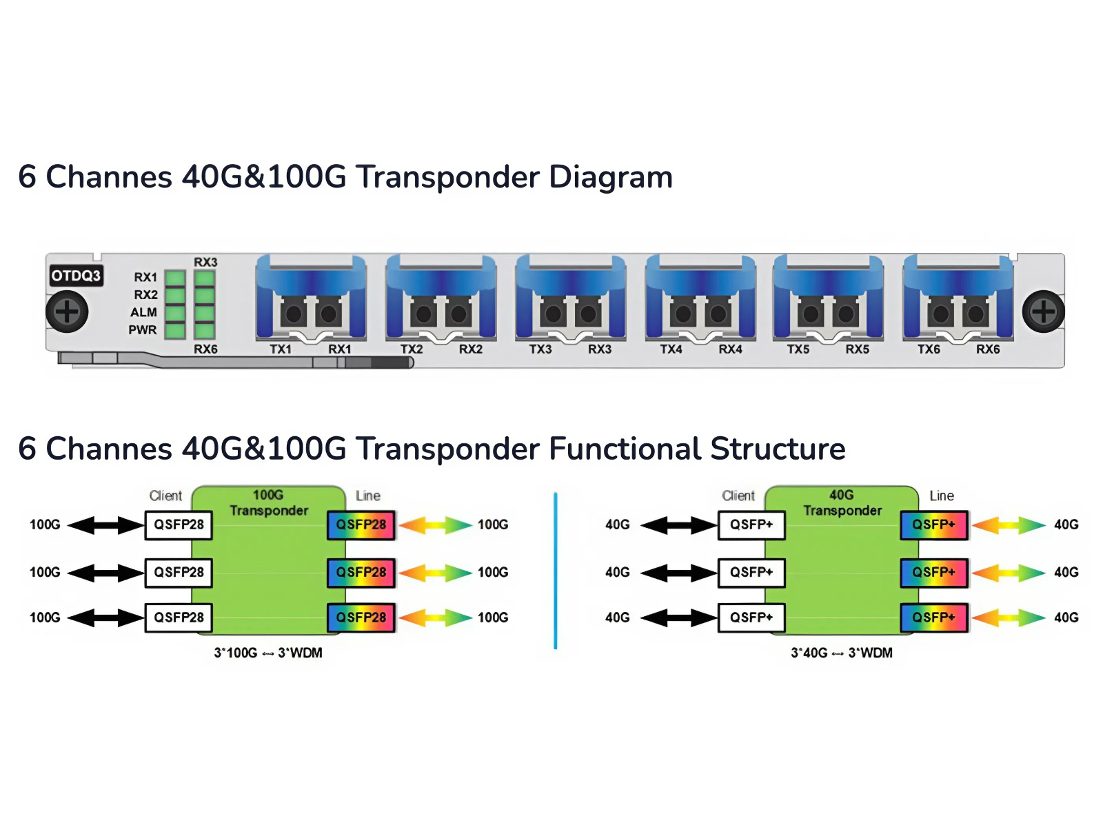 Карта 6 портов QSFP28 or QSFP+ ports, 3 channels' 100Gbit/s or 40Gbit/s wavelength conversion card