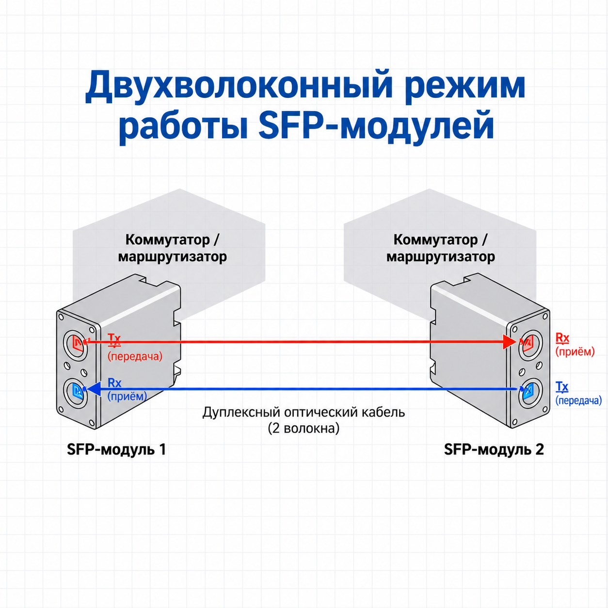 Типы лазеров и приёмников в SFP модулях