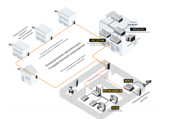 Использование технологии xPON для бизнеса