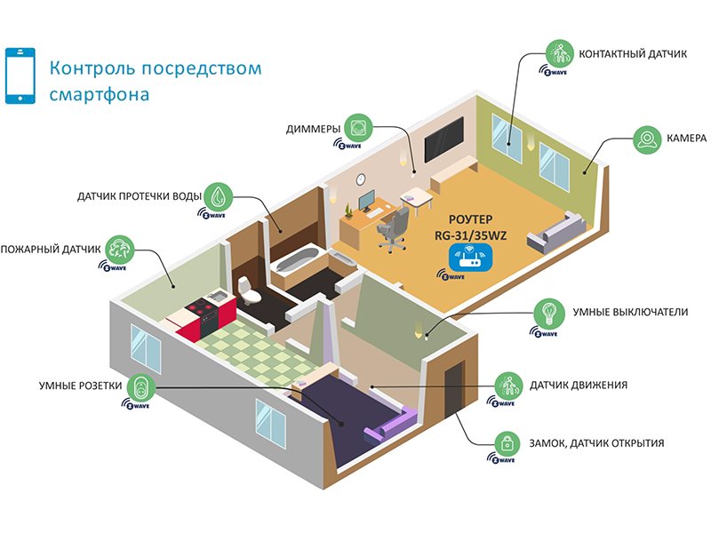 Система “Умный дом” от компании Элтекс