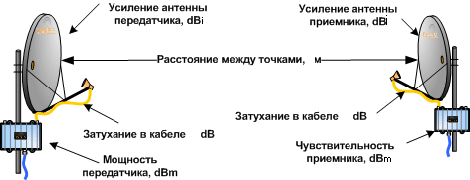 Коэффициент усиления антенны дБи