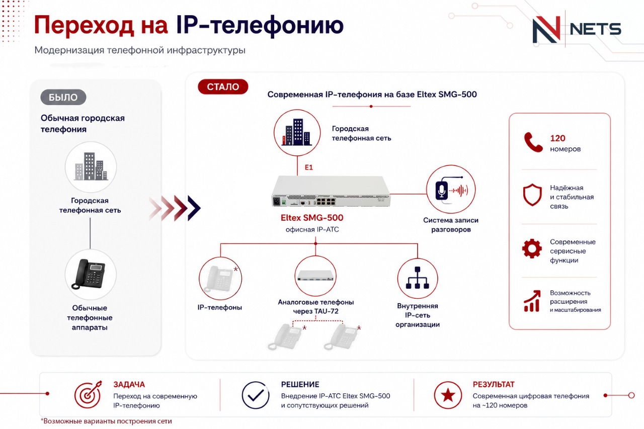 Модернизация телефонной инфраструктуры для государственной организации