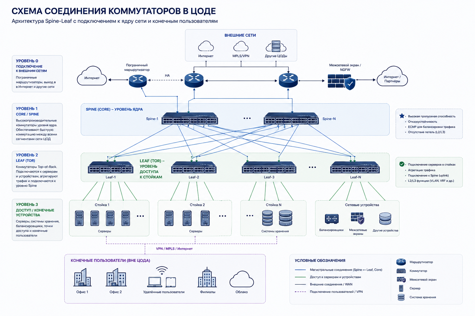 Можно ли сегодня строить современные ЦОДы без Cisco?