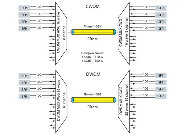 Передача 4х10G на 45 км