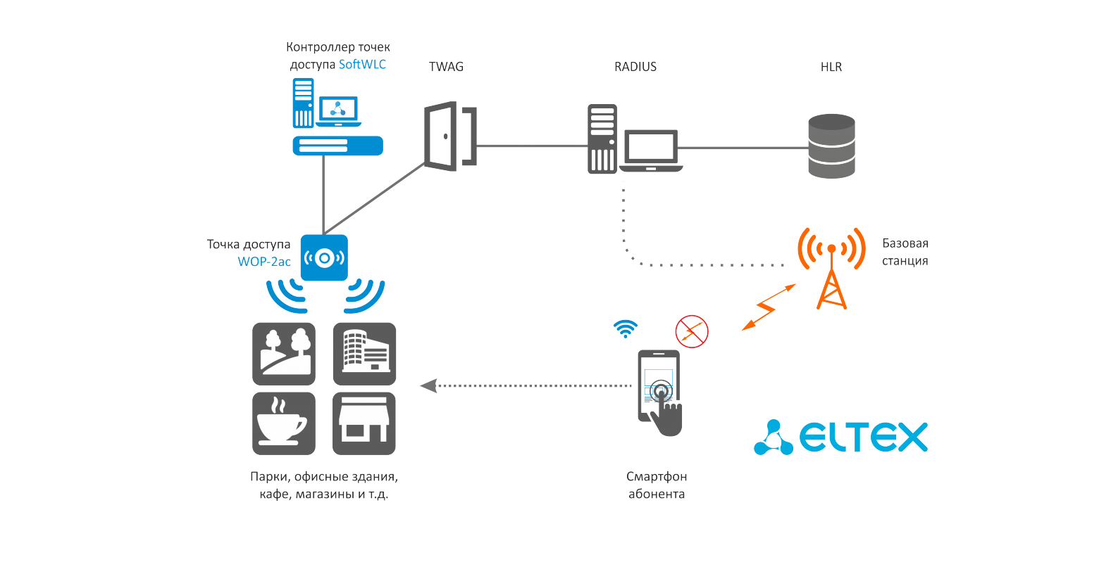 WI-FI OFFLOAD для точек доступа WI-FI
