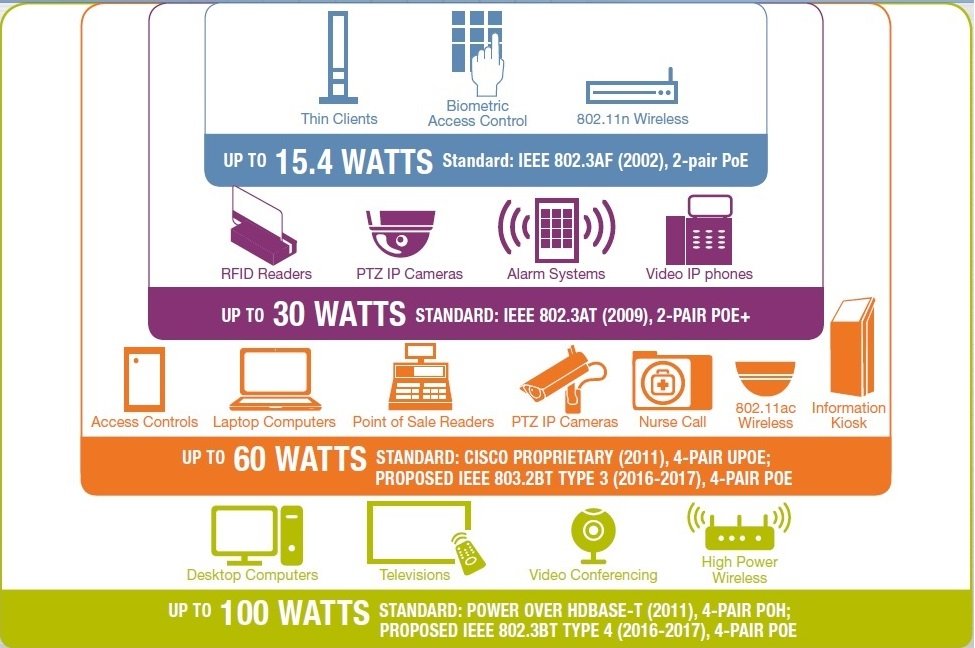 Стандарты PoE