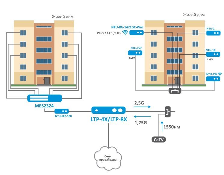 GPON СЕТЬ В МНОГОЭТАЖНОЙ ЗАСТРОЙКЕ