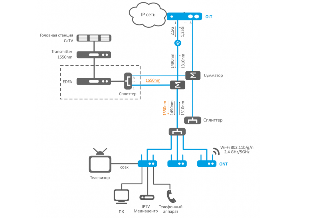 Технология CATV