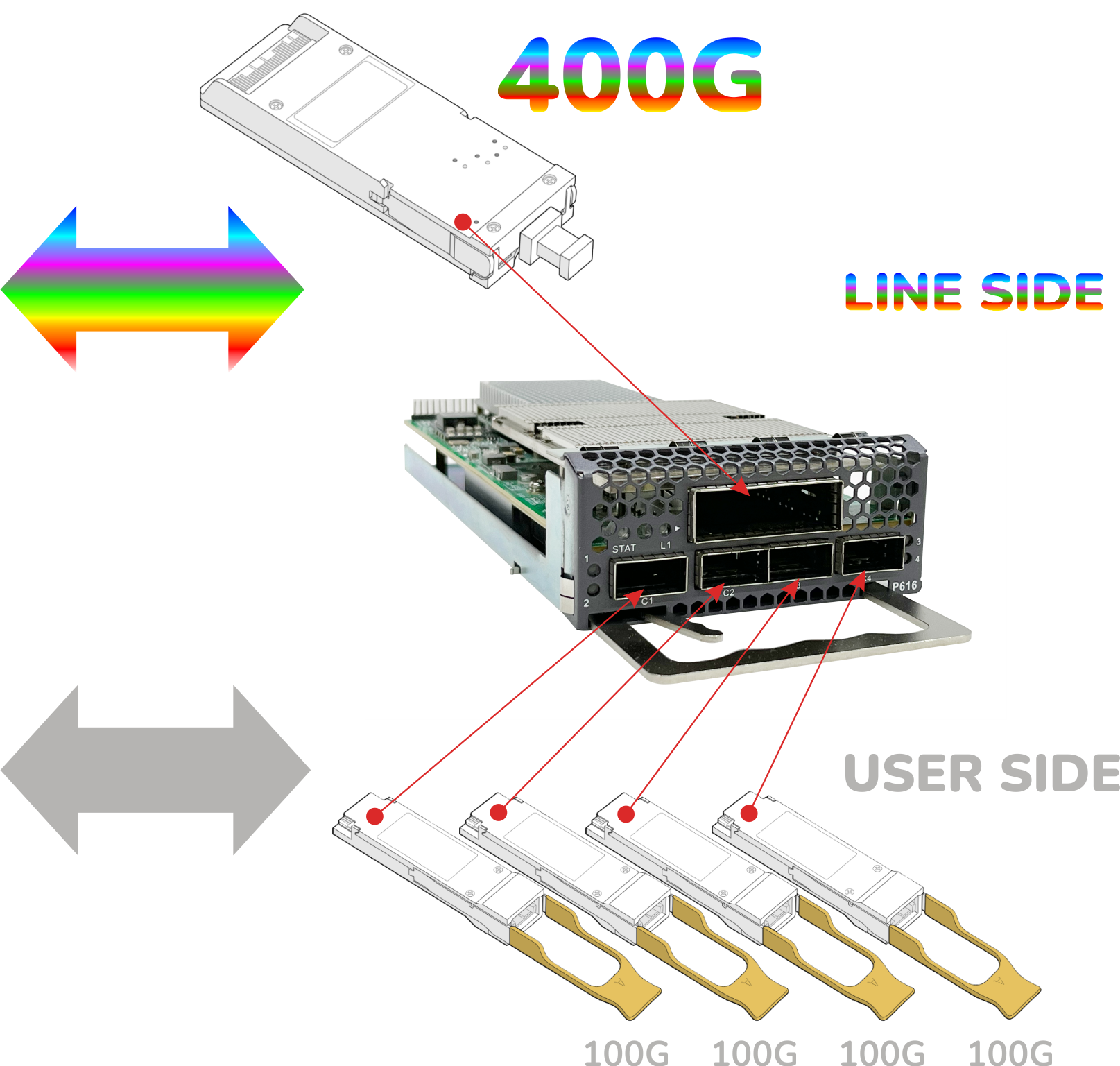 Карта Coherent Muxponder, 1 порт CFP2 400G в 4 порта QSFP 100G OEO