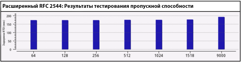 Таблица задержки