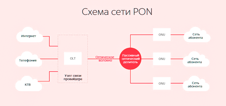 Принципы работы PON Принципы работы PON