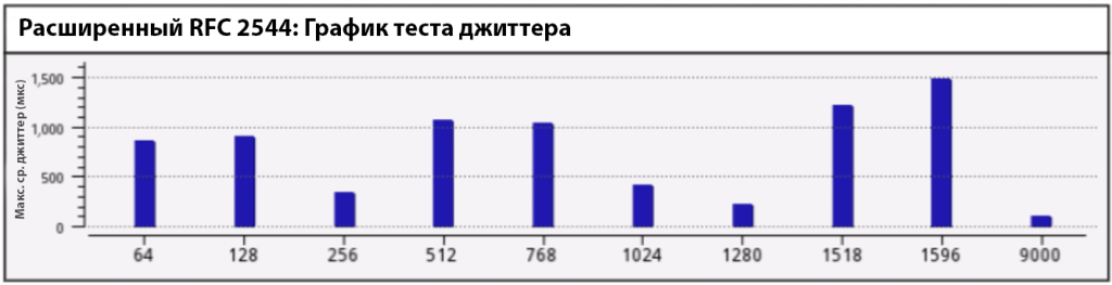 Таблица джиттера криптошлюза