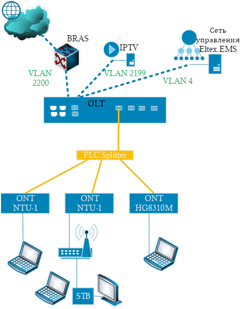 Пользовательский терминал gpon huawei hg8310m мигает зеленым и настройка LTP NTU-1 HG8310M