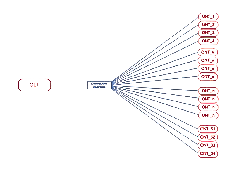Топология построения PON - Звезда