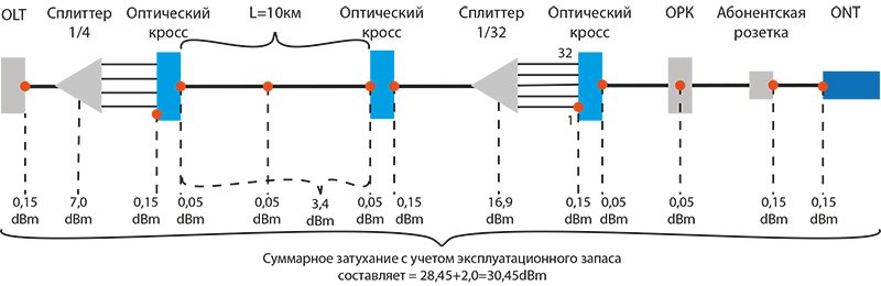 Суммарное затухание с учетом эксплуатационного запаса составляет=28,45+2,0=30,45 dBm