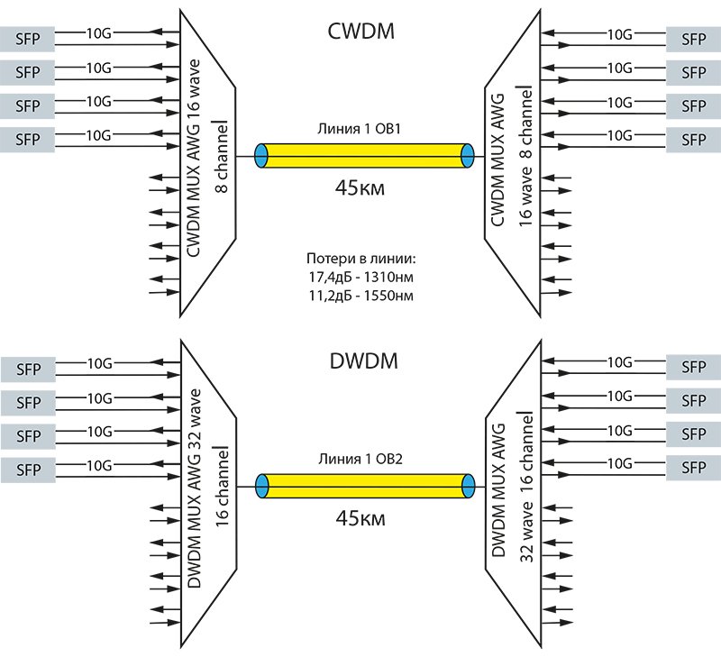 схема включения CWDM