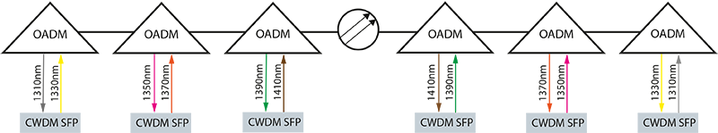 Схема применения одноканальных OADM