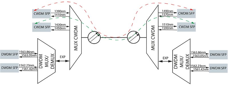 Пример построения сети передачи данных с использованием CWDM MUX