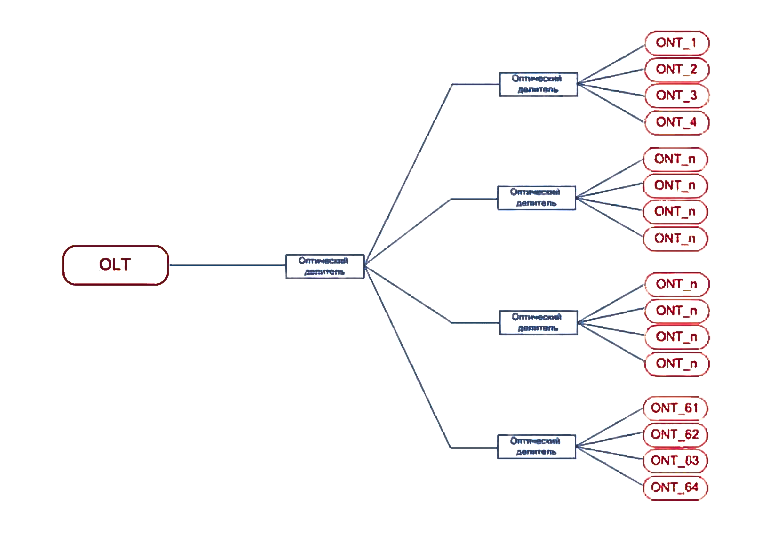Топология построения PON - Дерево Топология построения PON - Дерево
