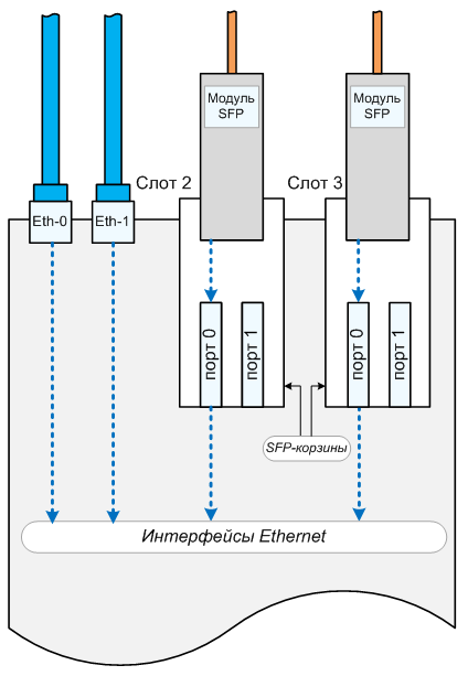 Схема включения sfp
