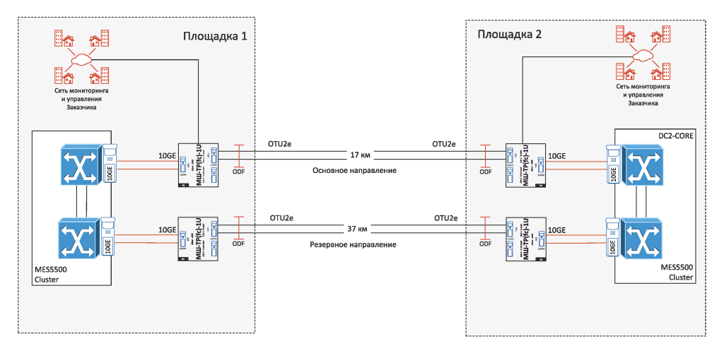 Схема связи ЦОД