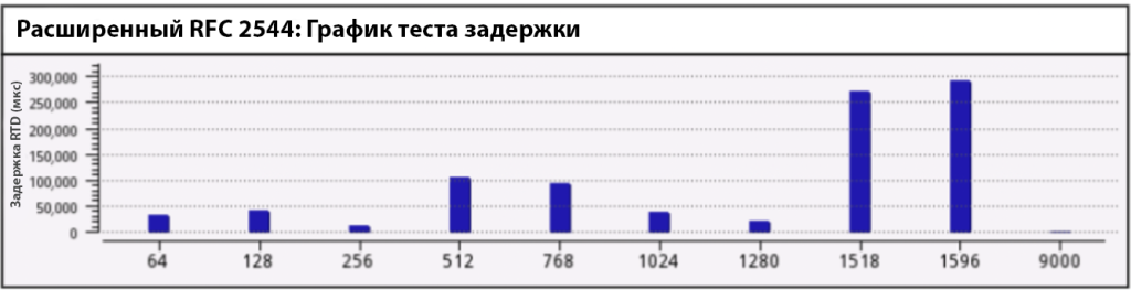Таблица задержки криптошлюза