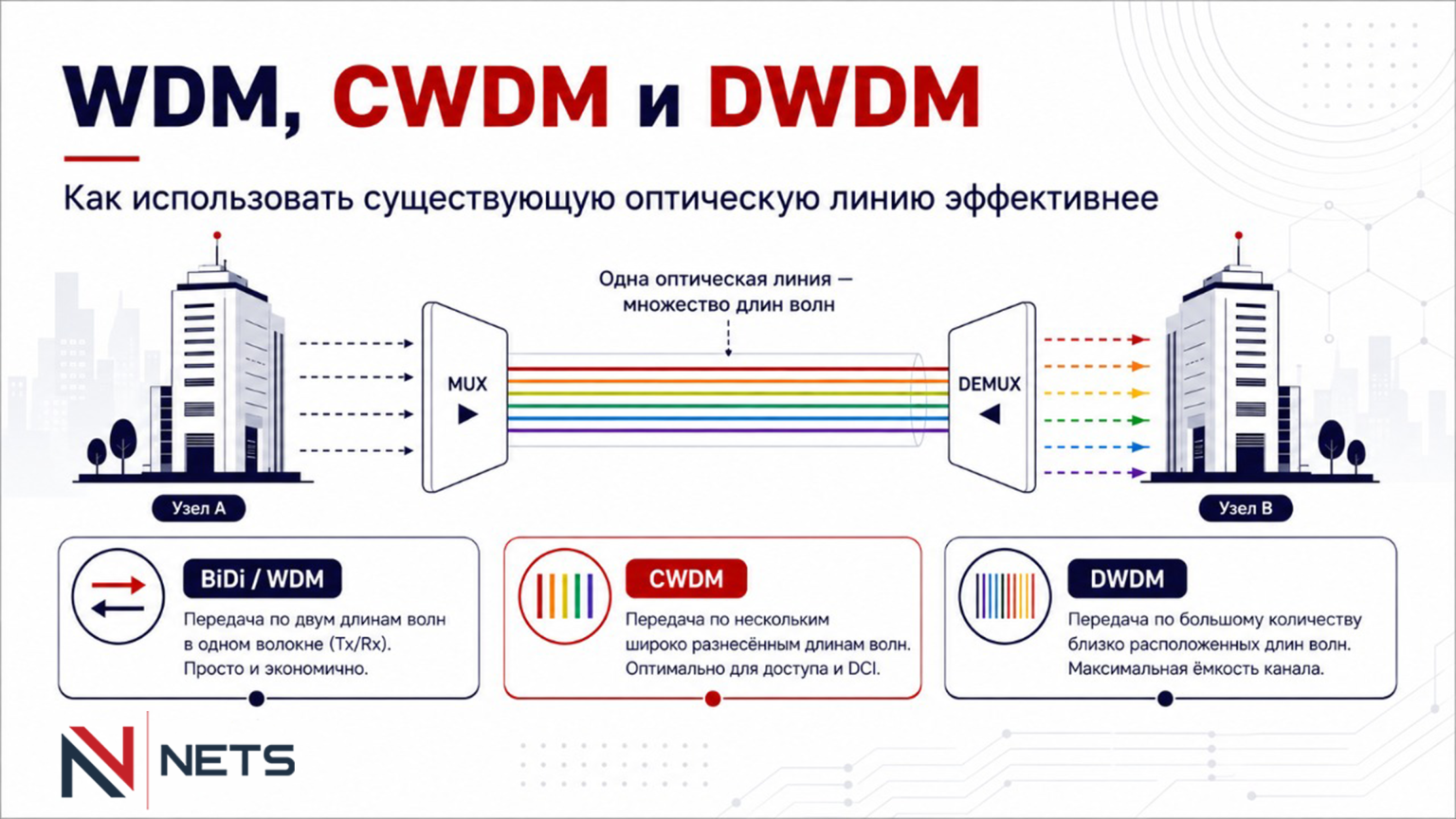 WDM, CWDM и DWDM SFP-модули