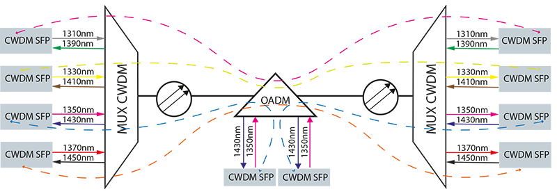Схема применения 2х канальных OADM