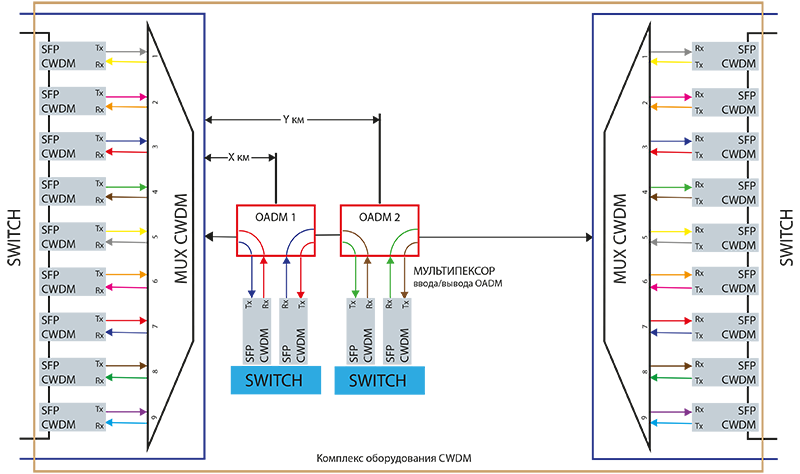 комплекс оборудования CWDM