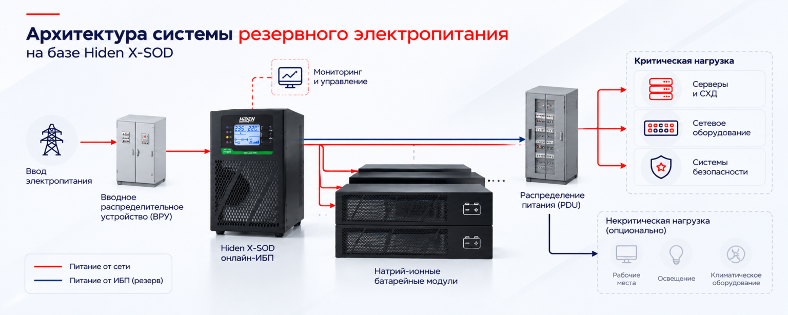 Архитектура резервного электропитания Hiden X SOD